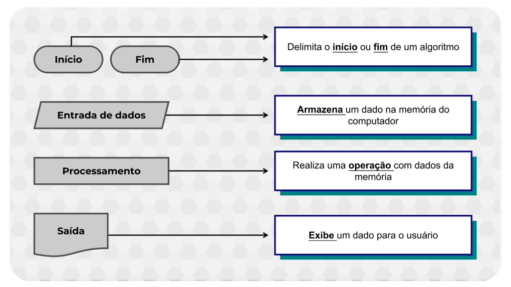 Símbolos para representação de algoritmos em fluxograma.